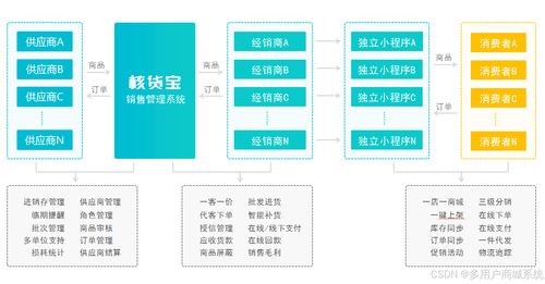 供應(yīng)鏈一件代發(fā)系統(tǒng)開發(fā) s2b2b2c系統(tǒng)的設(shè)計方案