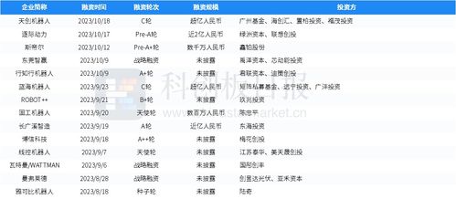 財(cái)聯(lián)社創(chuàng)投通 一級(jí)市場(chǎng)本周60起融資環(huán)比減少46.9 百川智能獲3億美元a輪投資