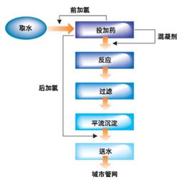 plc和組態(tài)軟件在自來水廠監(jiān)控系統(tǒng)的應(yīng)用